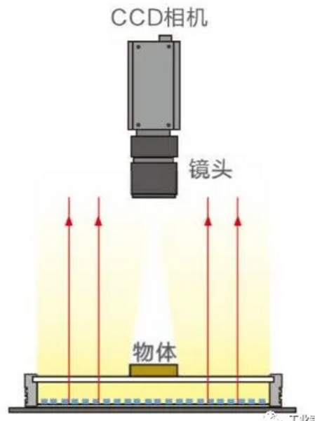 機器視覺打光技巧與應用場景
